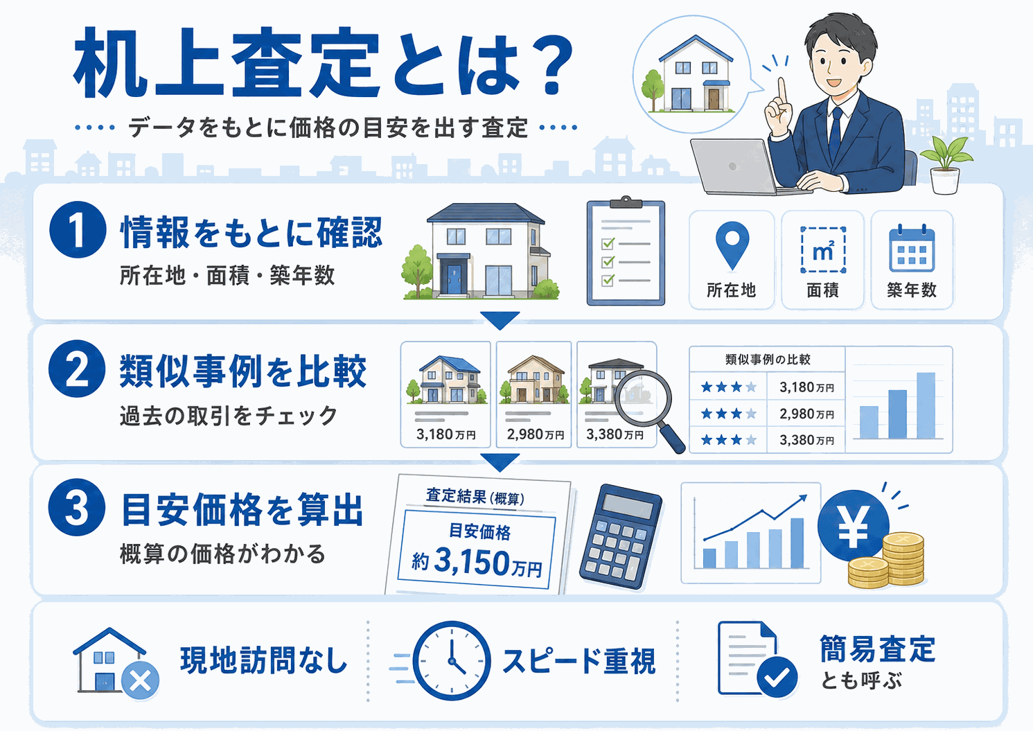 机上査定とは何かを示す図解。所在地・面積・築年数などの情報をもとに類似事例を比較し、概算の目安価格を算出する流れ。現地訪問なし・スピード重視で、簡易査定とも呼ばれる。
