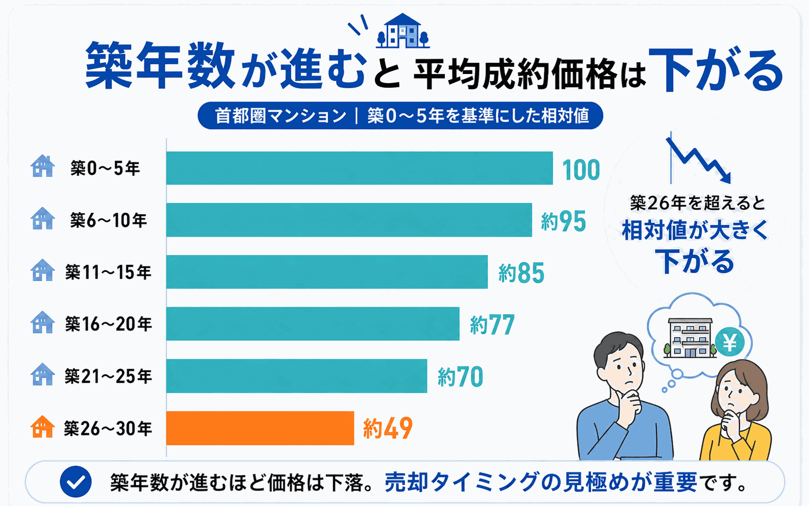 築年数が進むほどマンションの平均成約価格は下がりやすい