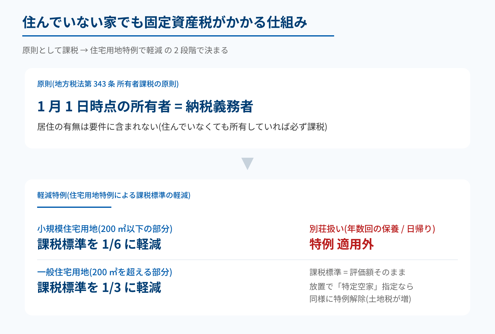 住んでいない家でも固定資産税がかかる仕組み(概念図)