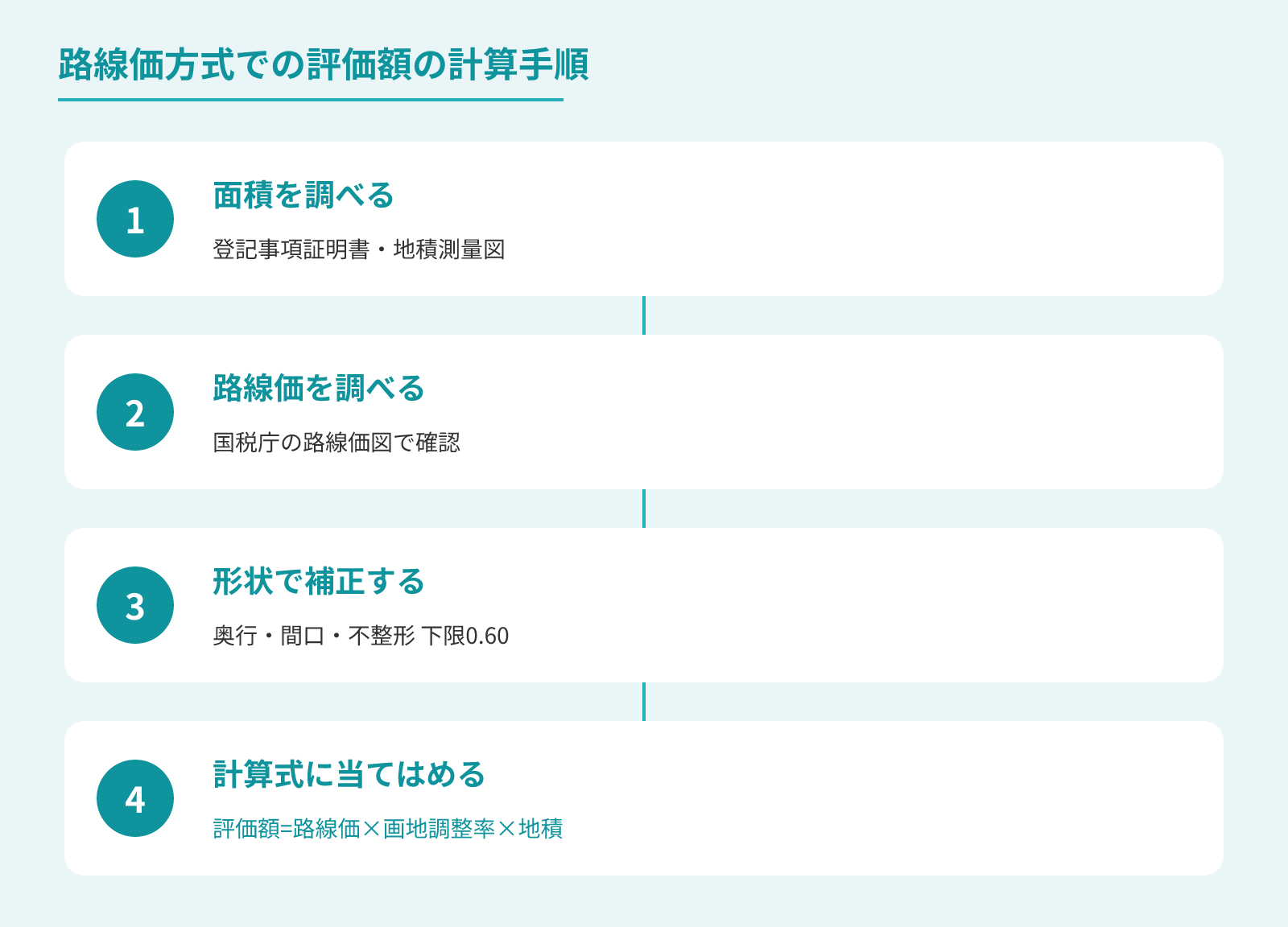路線価方式で評価額を計算する手順