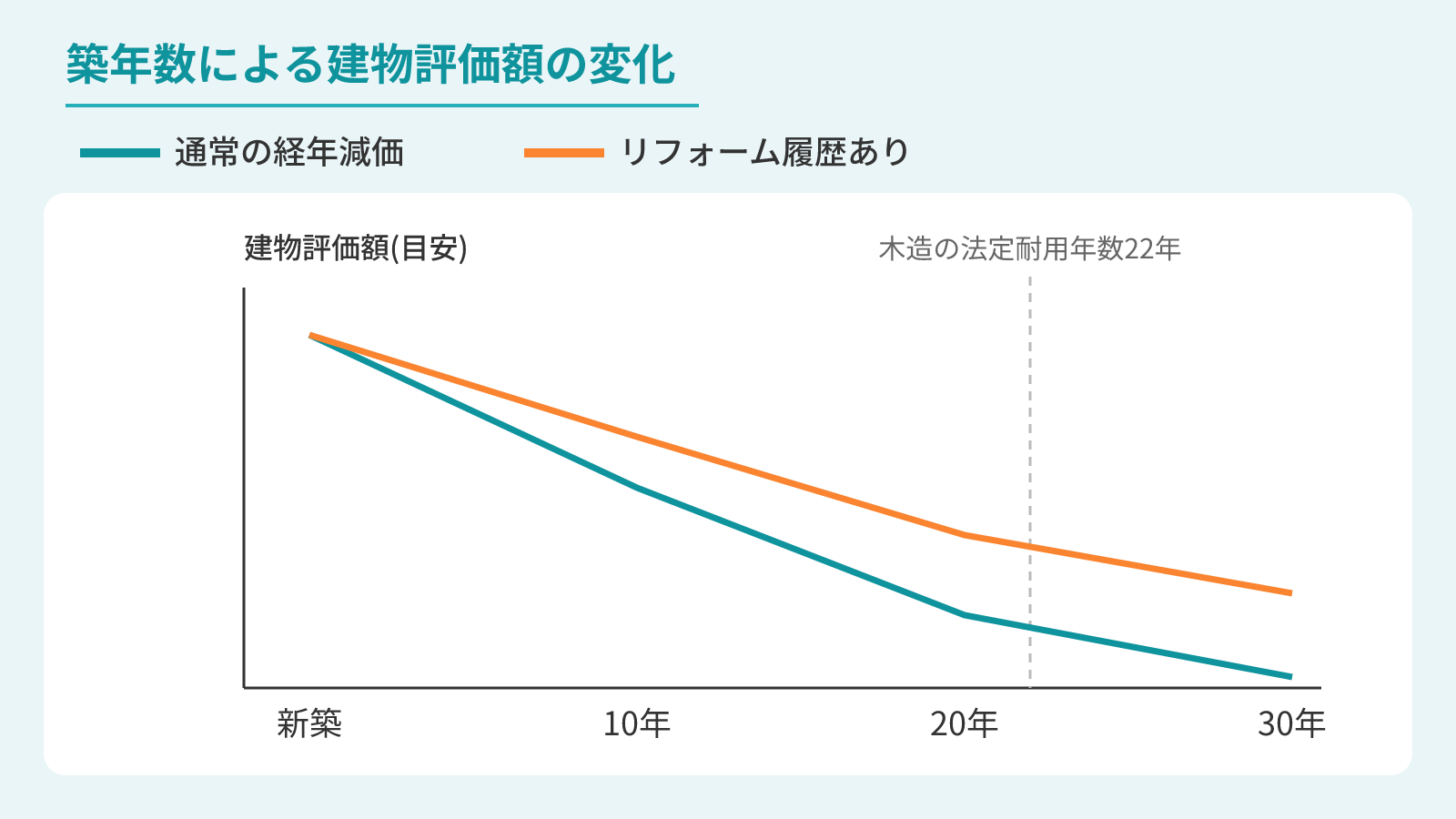 家の査定で築年数が建物評価額に与える影響を示すグラフ