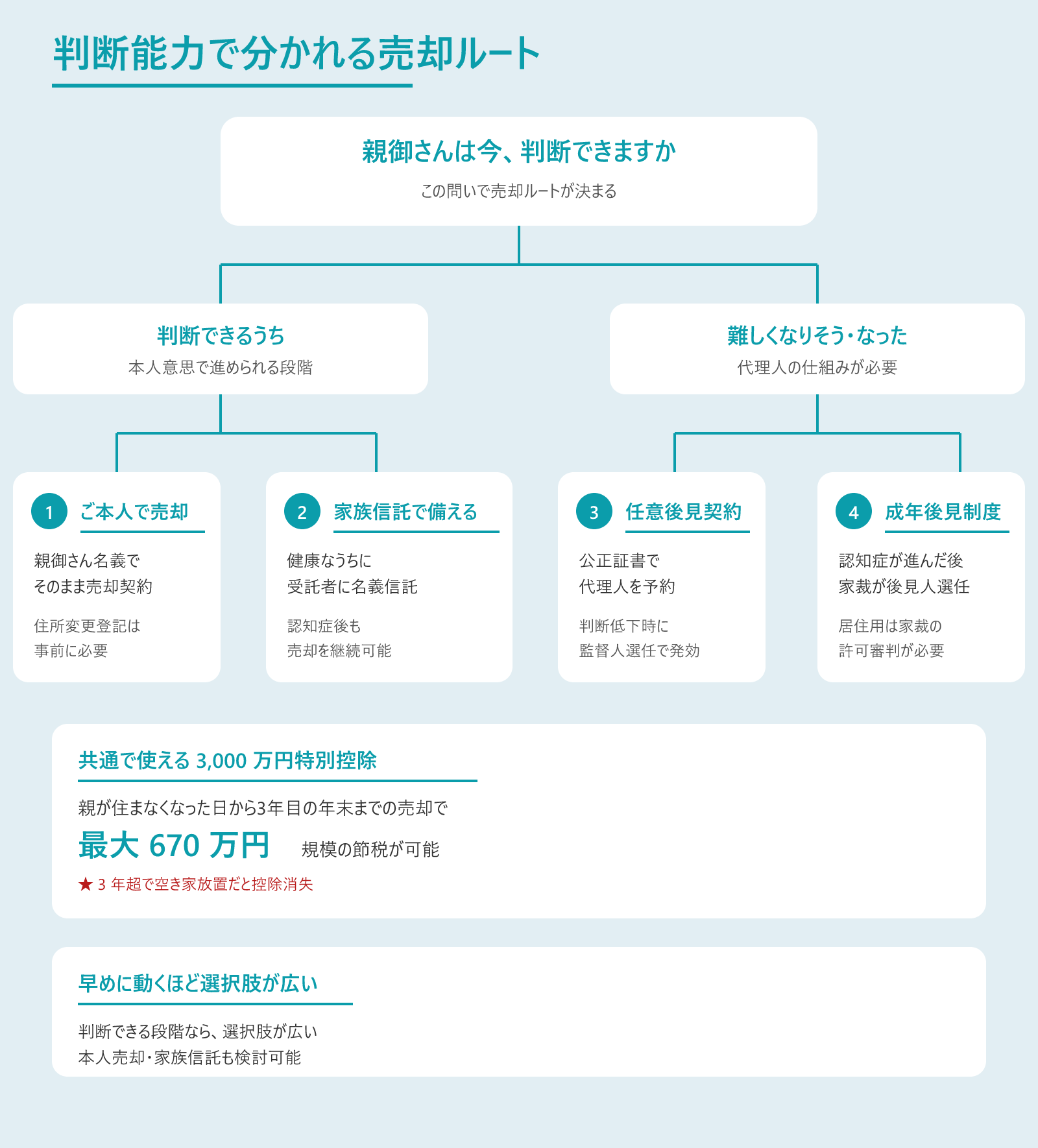 親の判断能力別に分かれる売却ルート