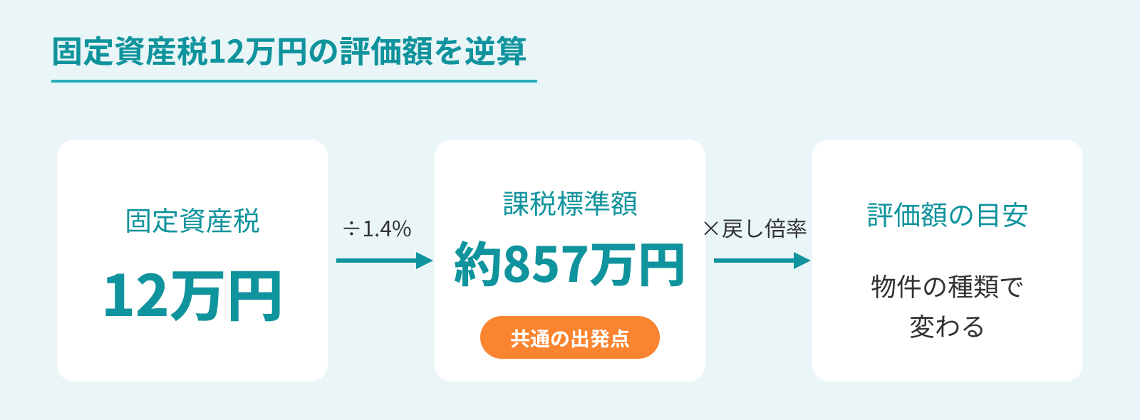 固定資産税12万円から評価額を逆算する流れ