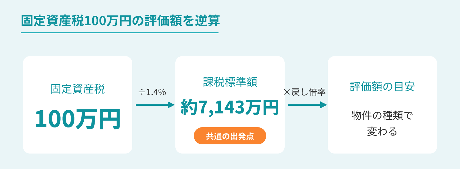 固定資産税100万円から評価額を逆算する流れ