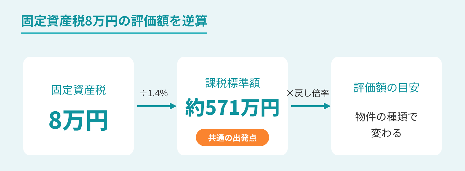 固定資産税8万円から評価額を逆算する流れ