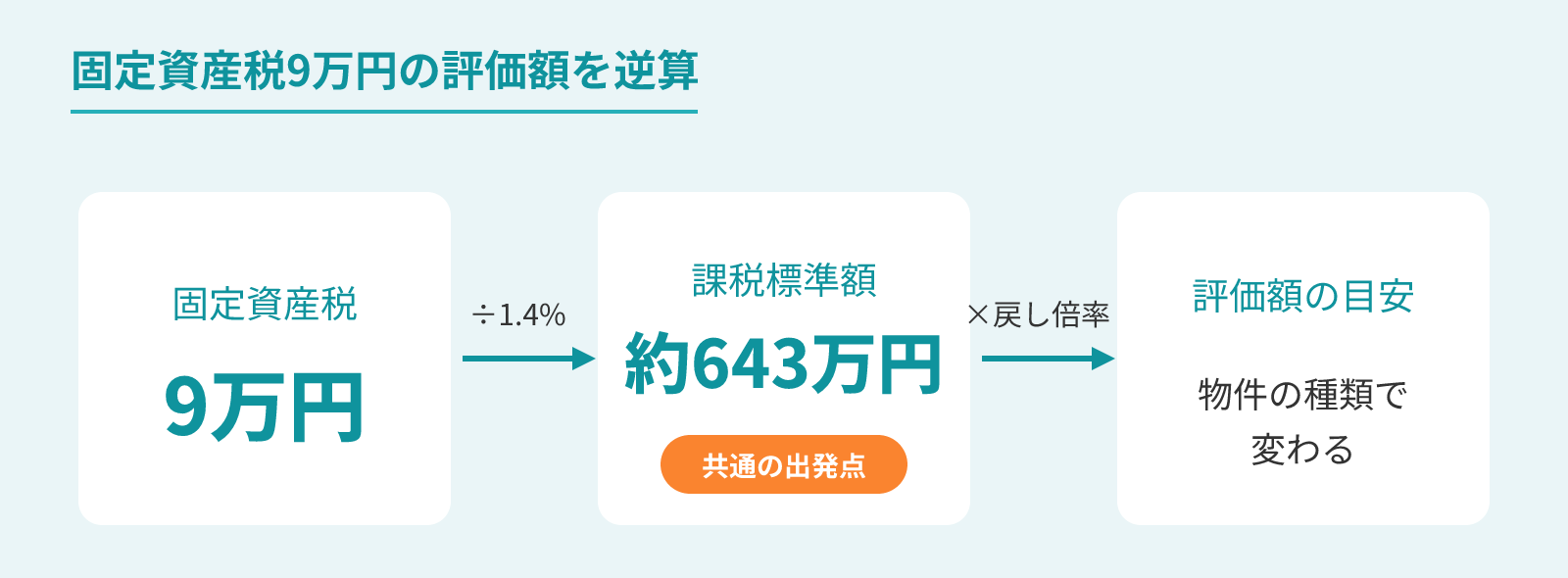 固定資産税9万円から評価額を逆算する流れ