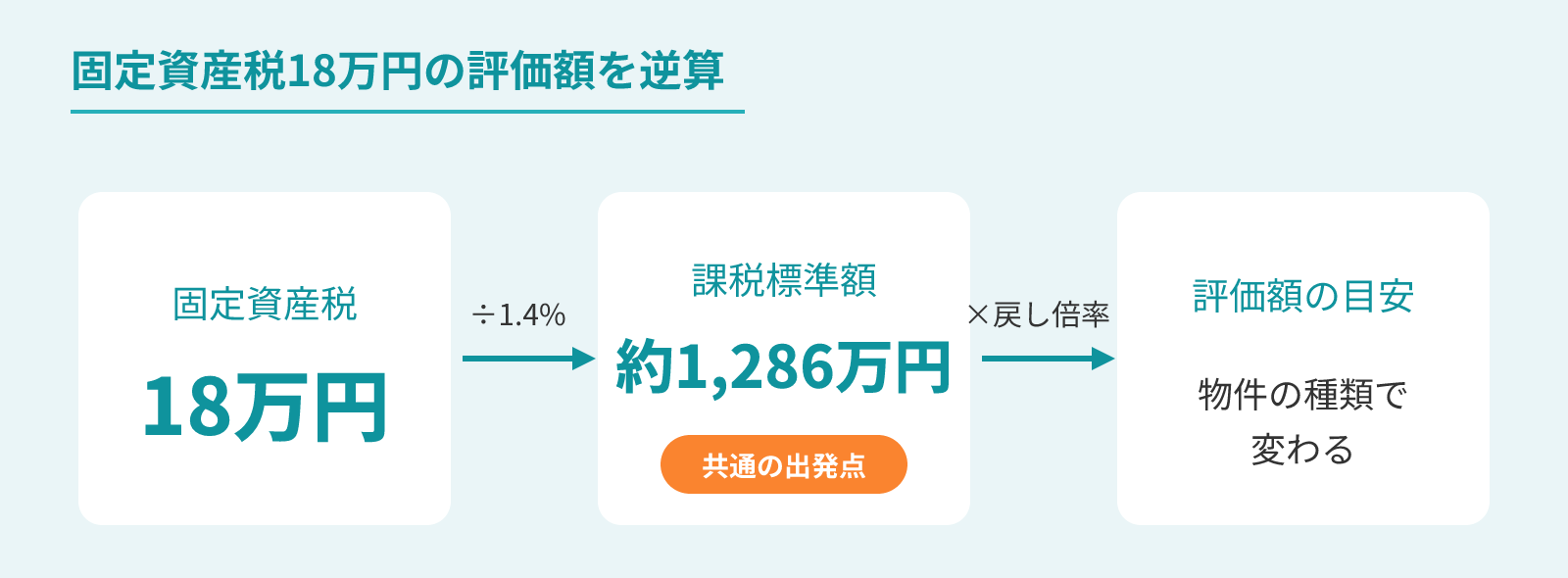 固定資産税18万円から評価額を逆算する流れ