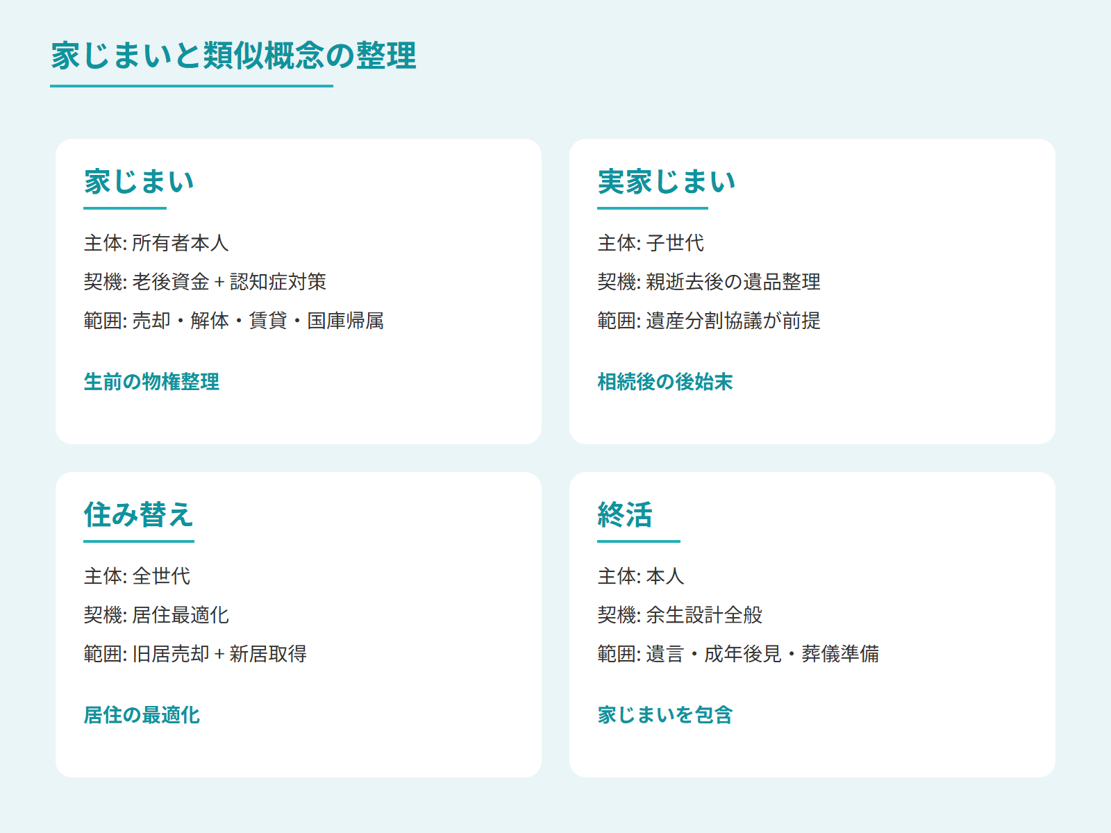 家じまいと類似概念(実家じまい・住み替え・終活)の階層図