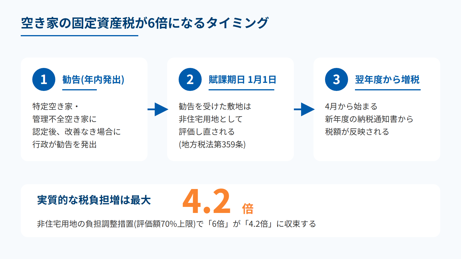 勧告から増税開始までの時系列(賦課期日基準)