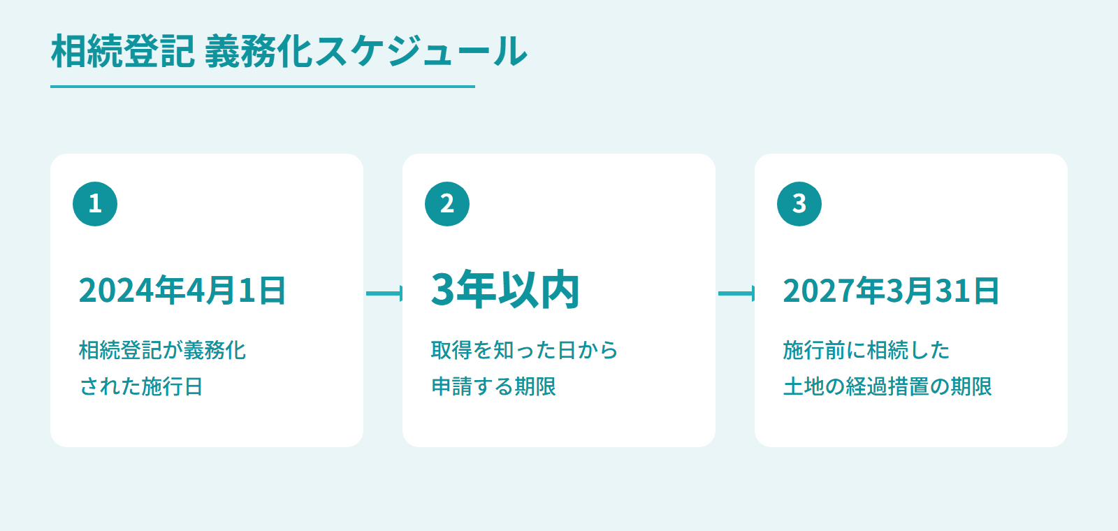 timeline