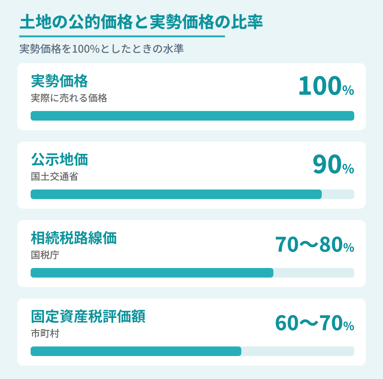 土地の公的価格と実勢価格の比率（実勢価格を100%とした一物五価の図）
