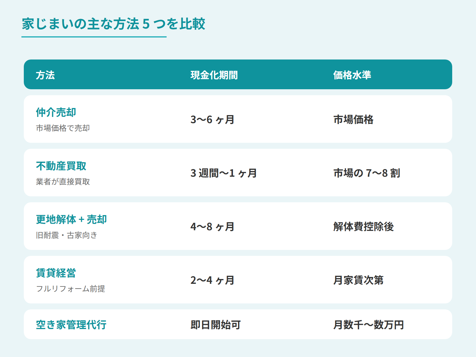 家じまいの5方法 × 期間 × 価格水準 比較図
