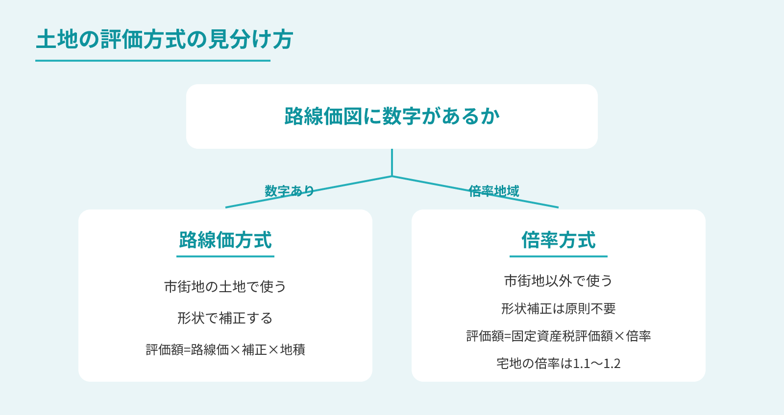路線価方式と倍率方式の見分け方