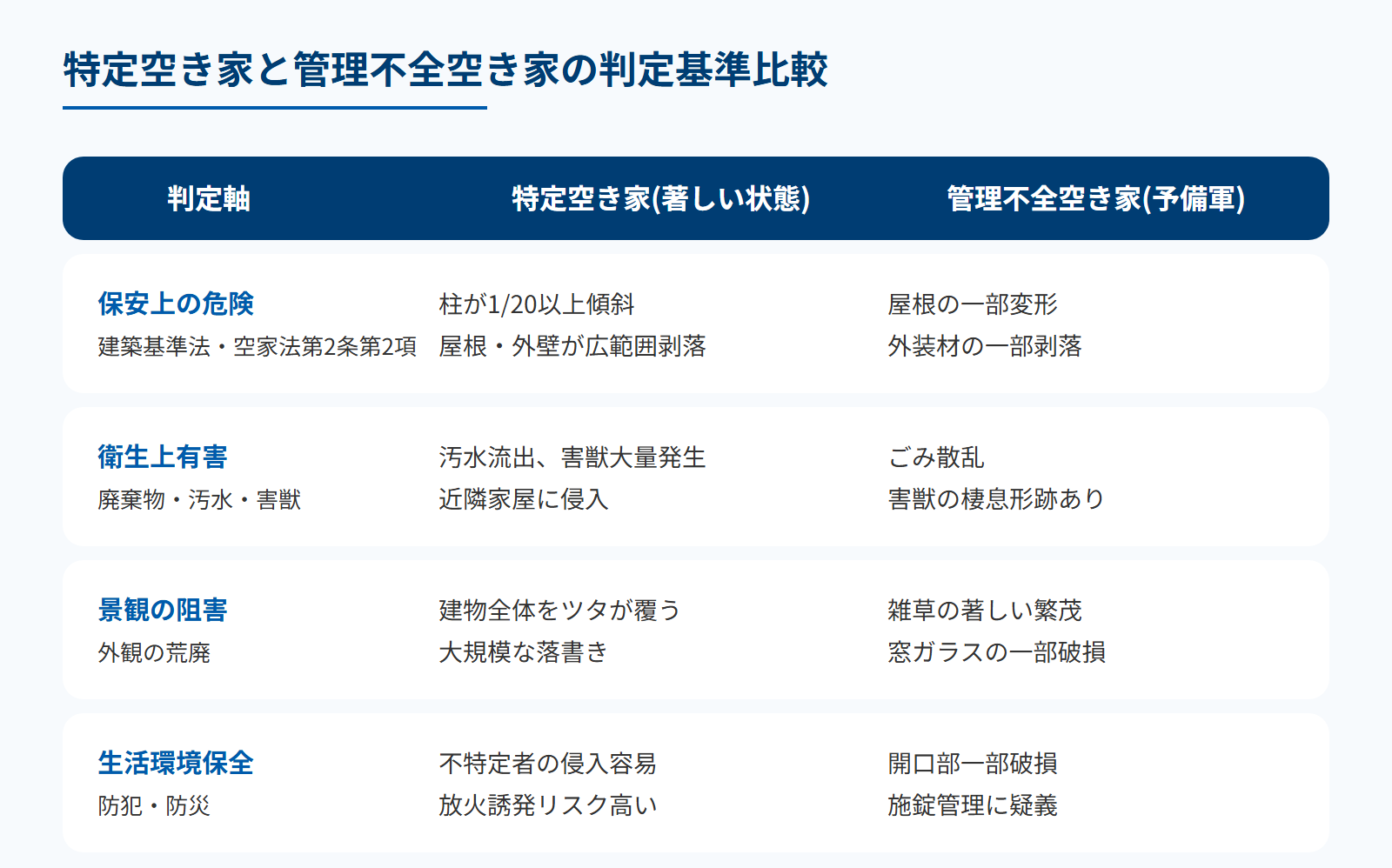 特定空き家 vs 管理不全空き家(国交省ガイドライン4軸)