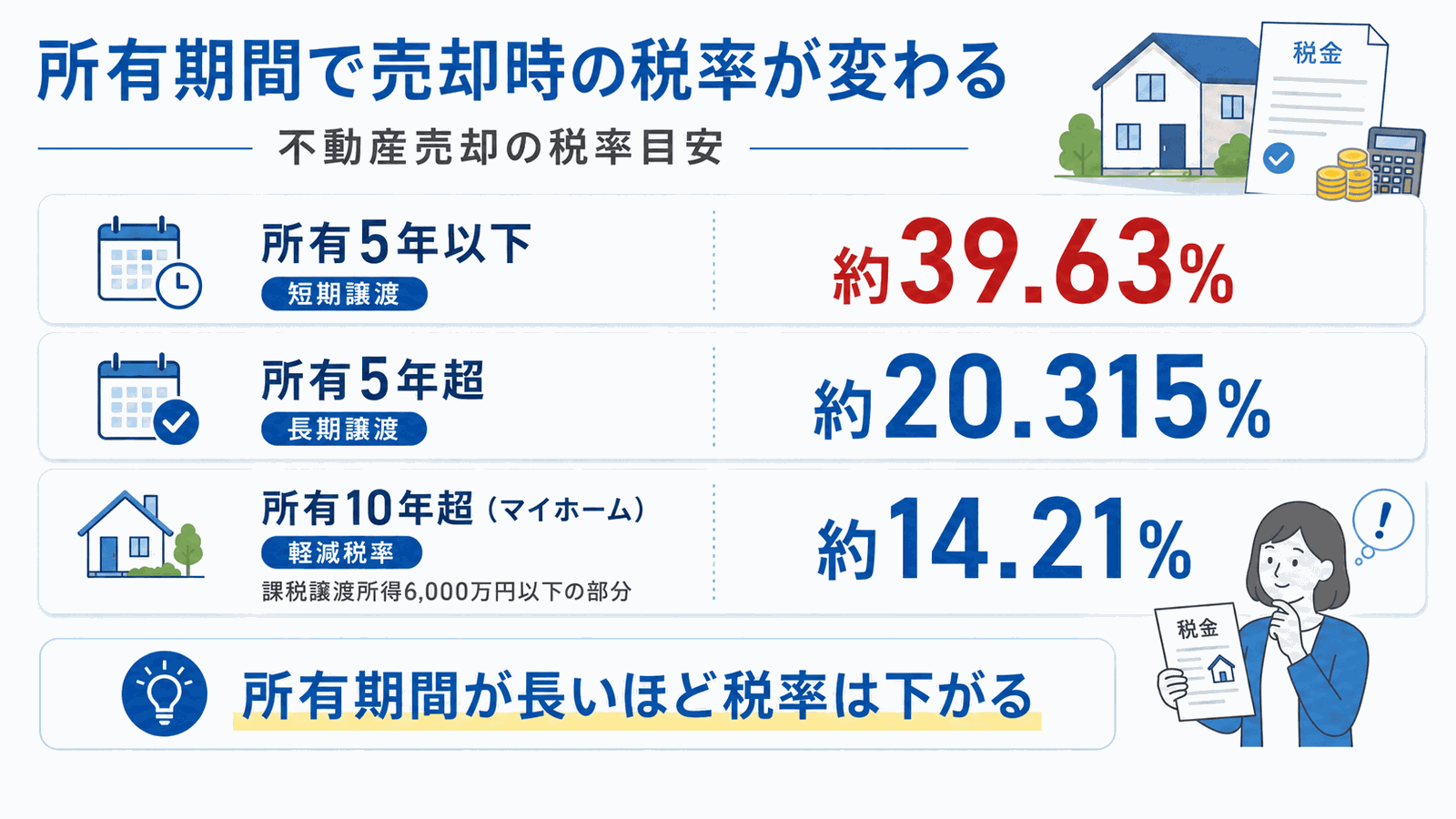 家を売ったときの税率は所有期間で変わる