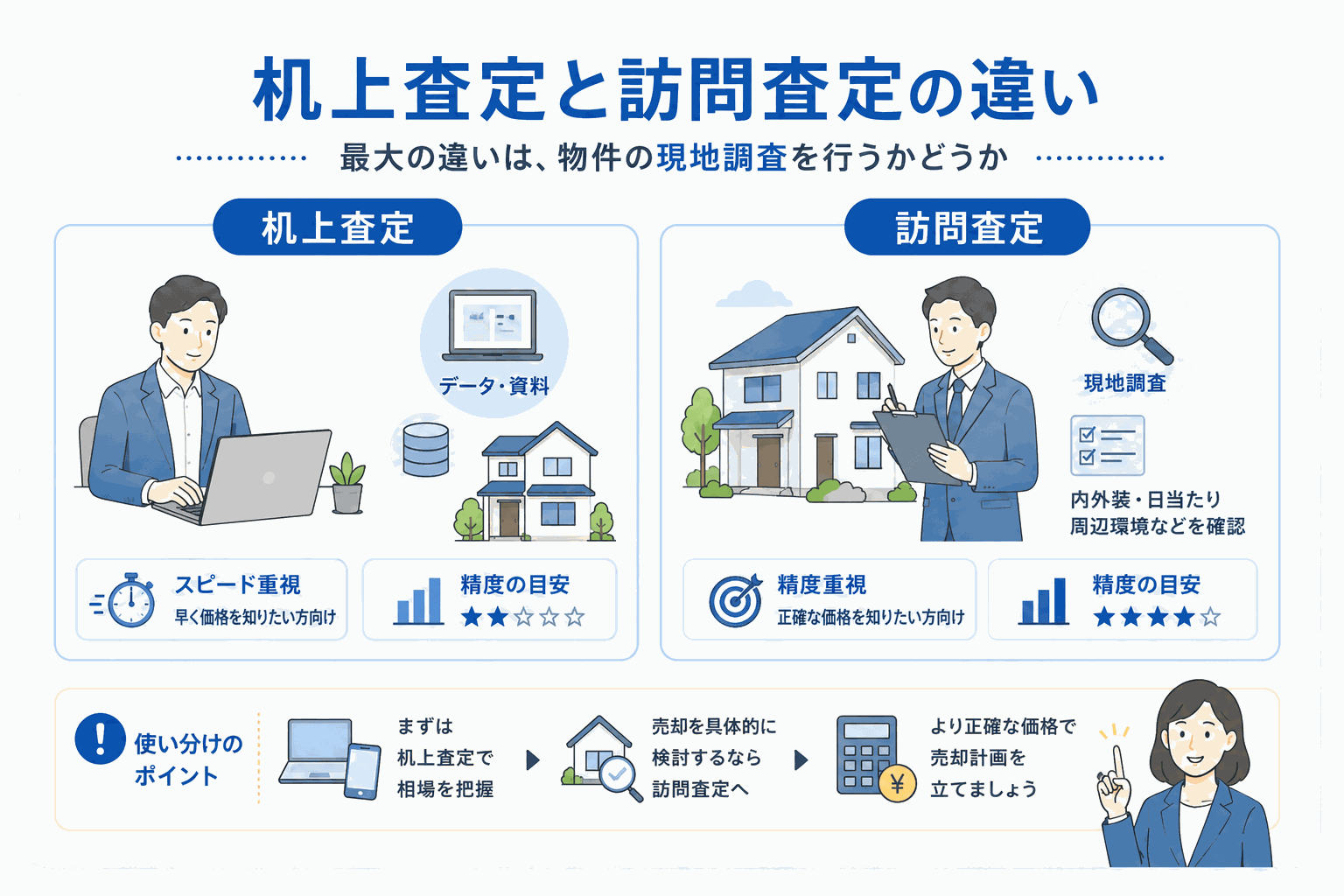 机上査定と訪問査定の違いを示す図解。机上査定はデータから算出してスピード重視、訪問査定は現地を確認して精度重視。どちらも無料。
