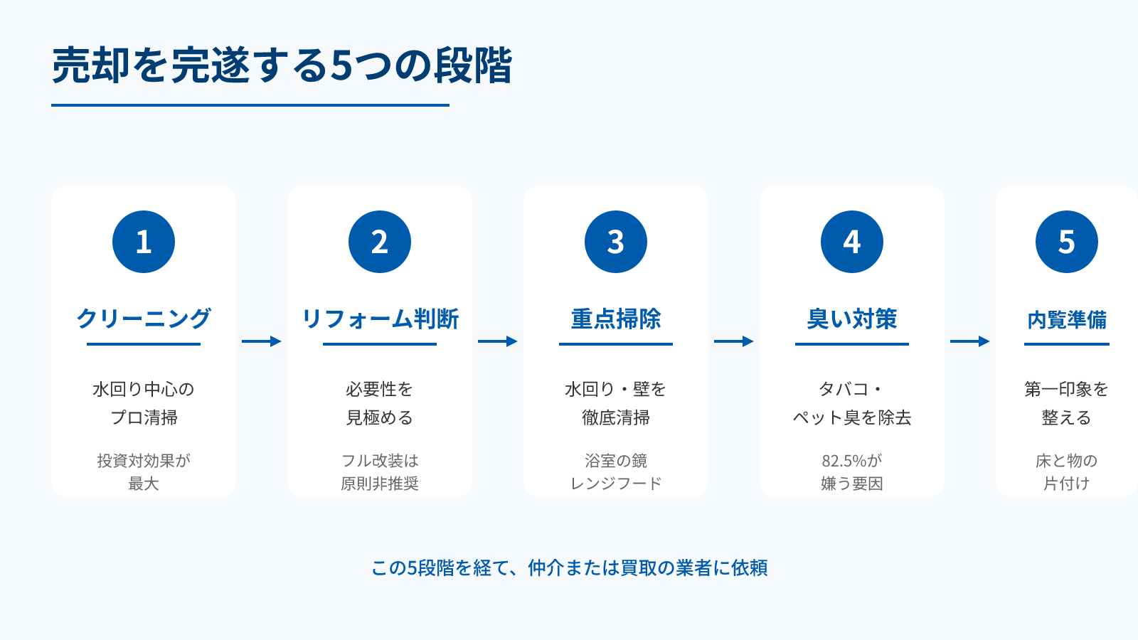 汚いマンション売却を完遂する5つの段階(クリーニング→リフォーム判断→重点掃除→臭い対策→内覧準備)のフロー図