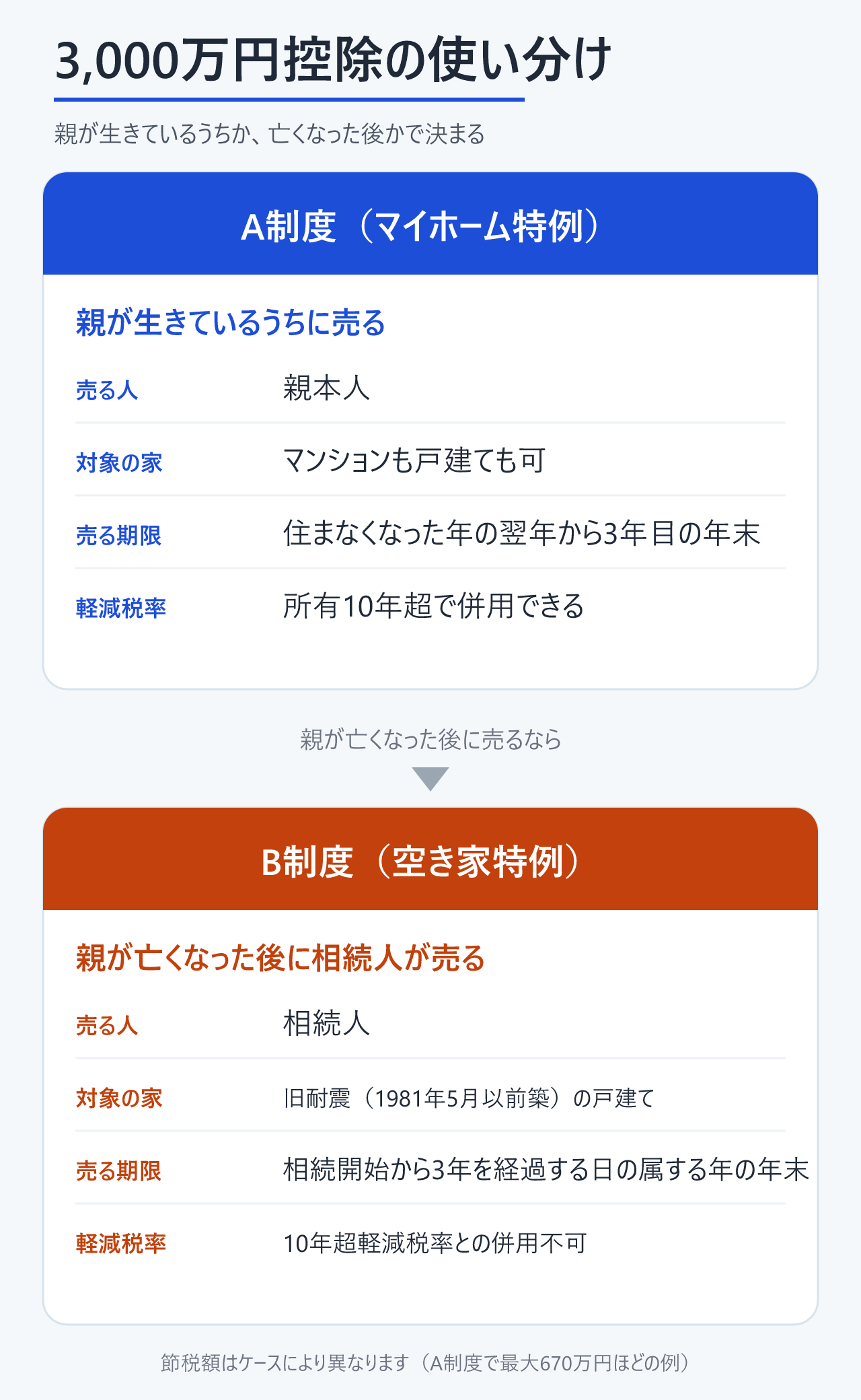A制度・B制度の使い分け(親の生前か相続後か)