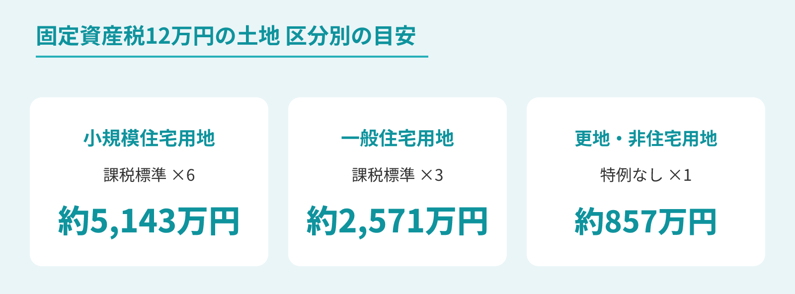 固定資産税12万円の土地の区分別の評価額の目安