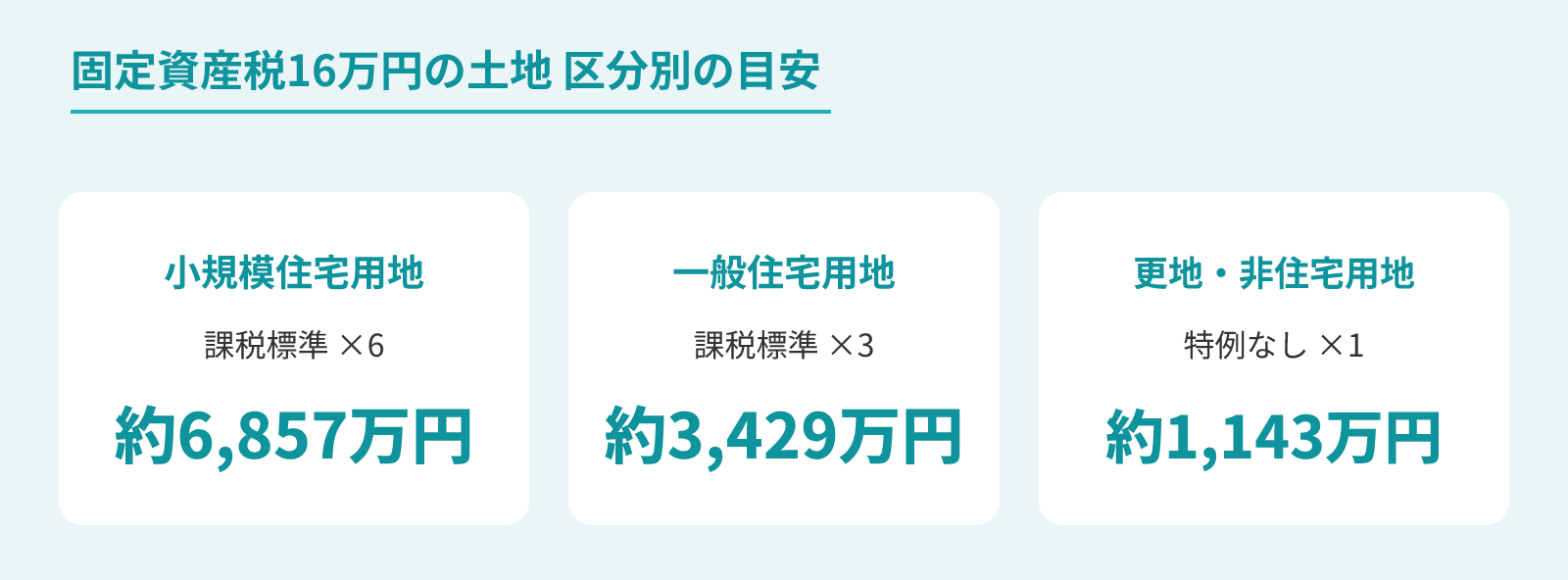固定資産税16万円の土地の区分別の評価額の目安