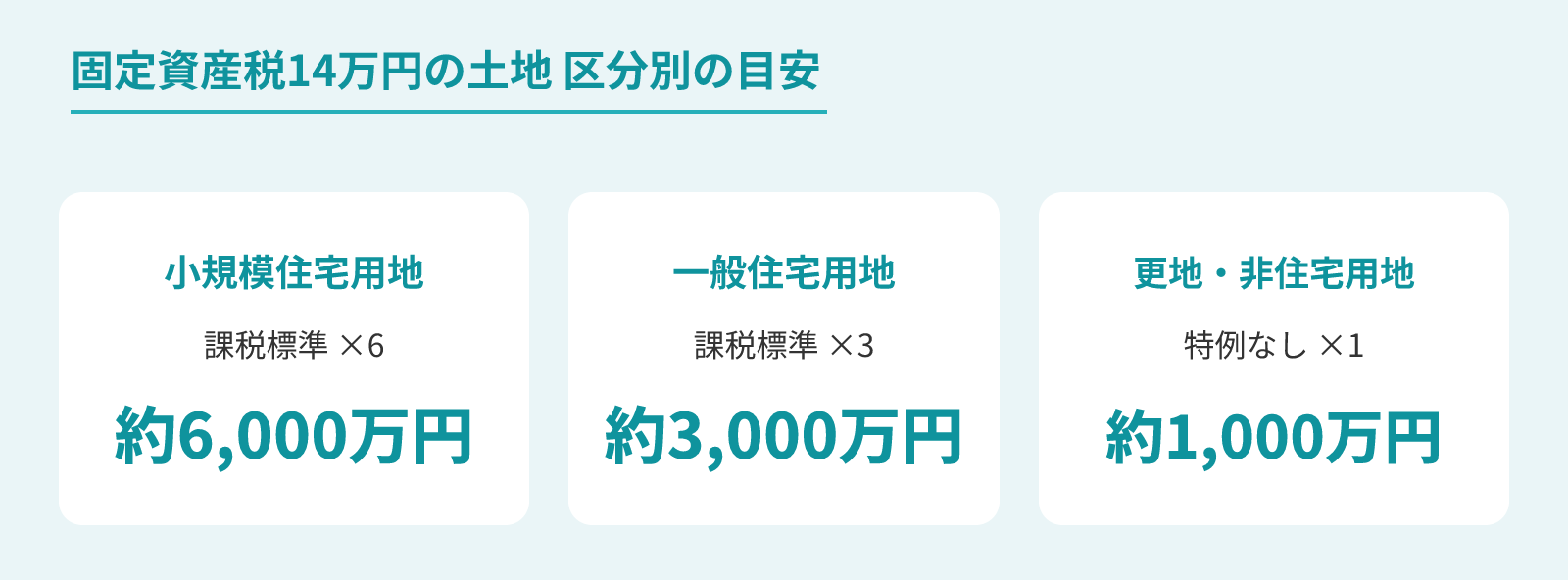 固定資産税14万円の土地の区分別の評価額の目安