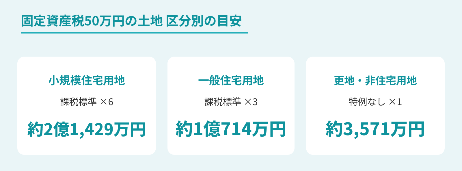 固定資産税50万円の土地の区分別の評価額の目安