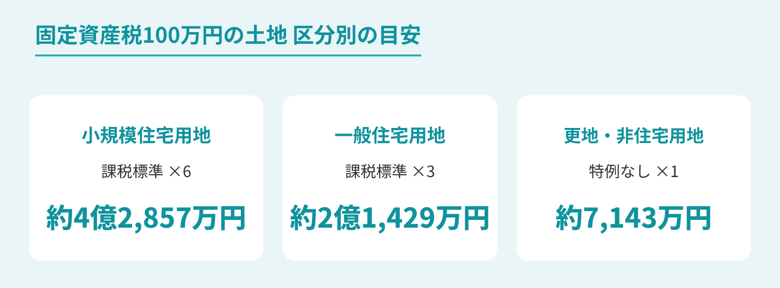固定資産税100万円の土地の区分別の評価額の目安
