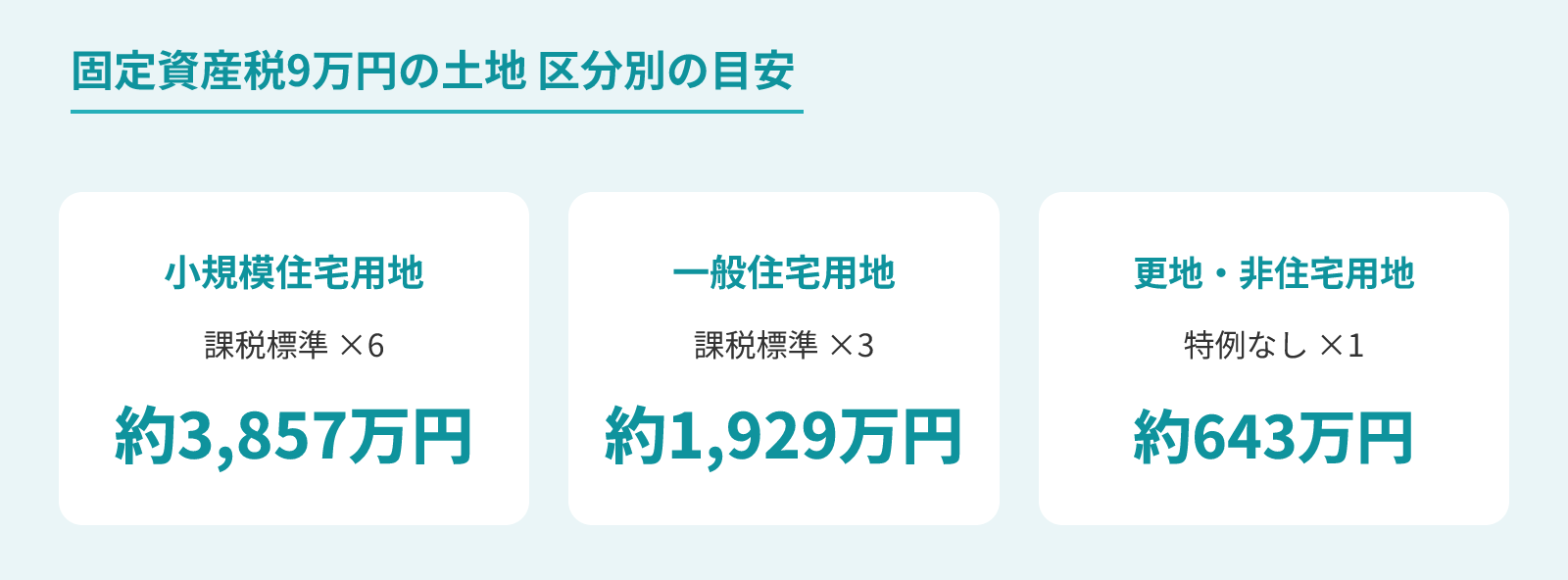 固定資産税9万円の土地の区分別の評価額の目安
