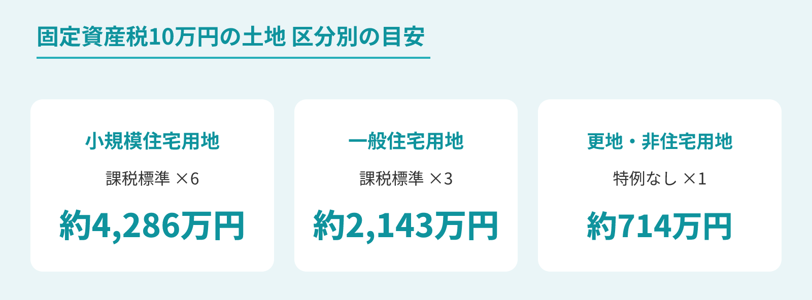 固定資産税10万円の土地の区分別の評価額の目安