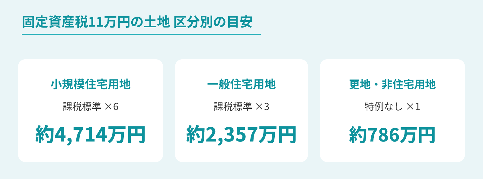 固定資産税11万円の土地の区分別の評価額の目安