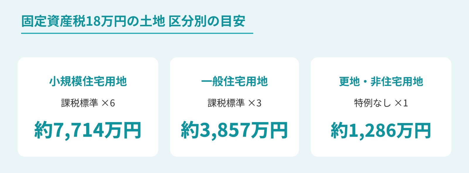 固定資産税18万円の土地の区分別の評価額の目安