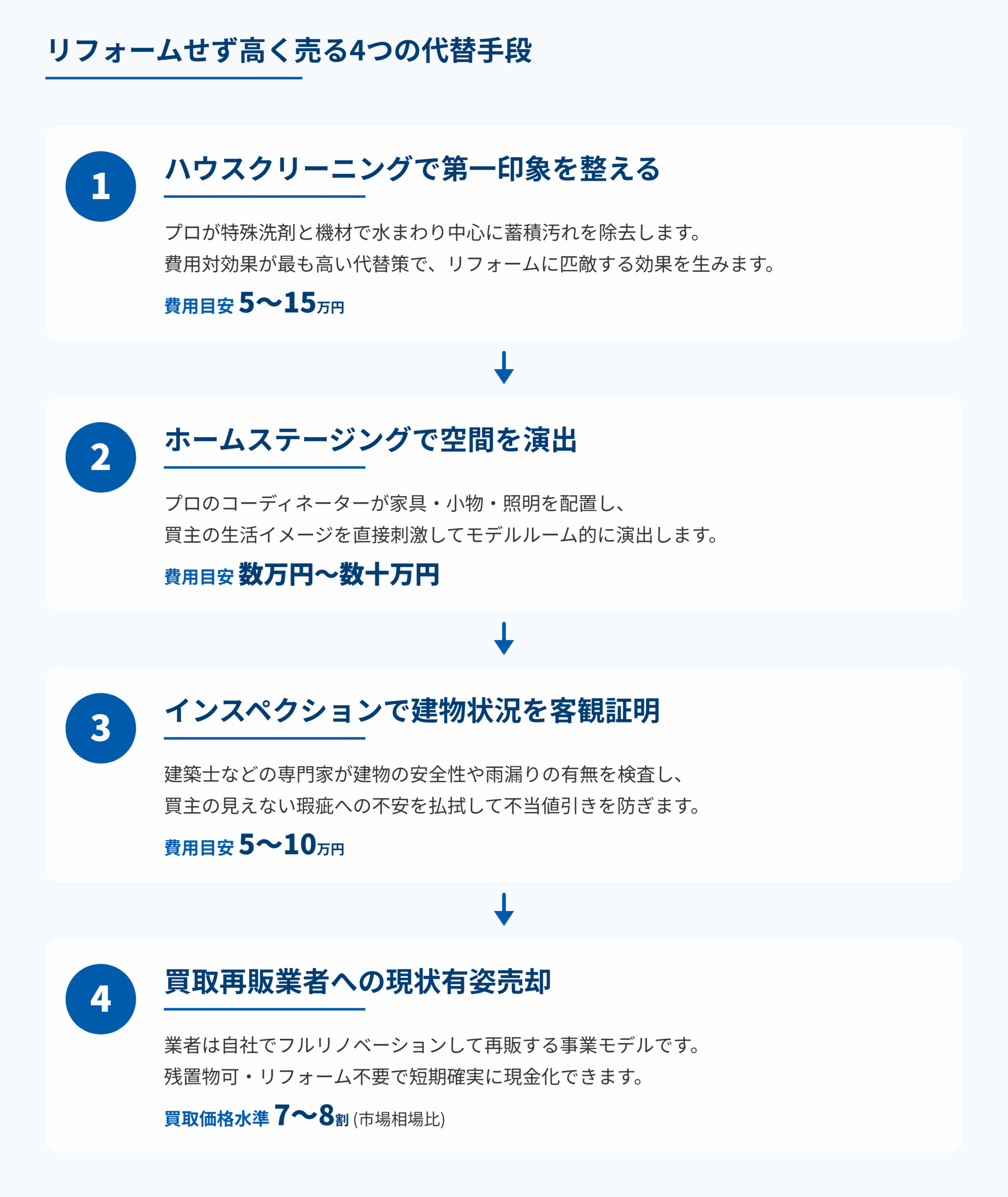 リフォームせず高く売る4つの代替手段(全宅連 不動産売却に関する意識調査)