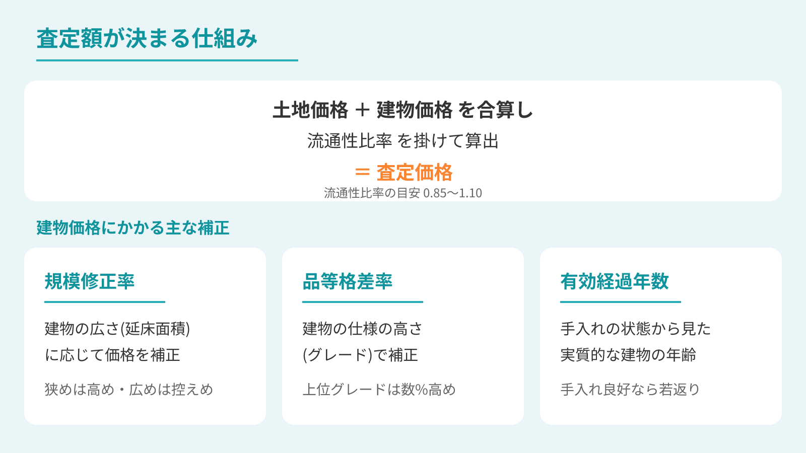 家の査定額が決まる計算の仕組みを示す図