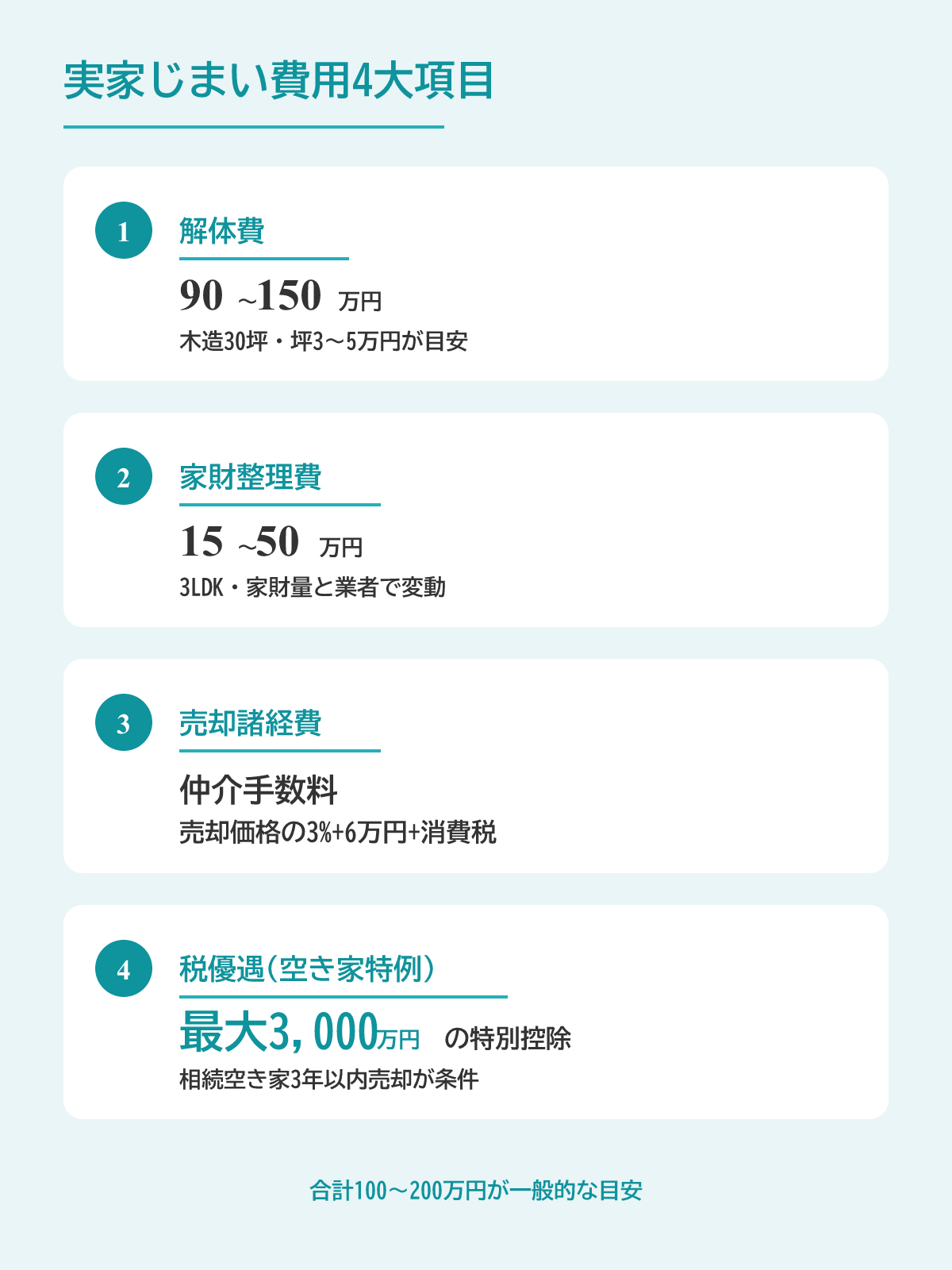 実家じまいにかかる費用相場