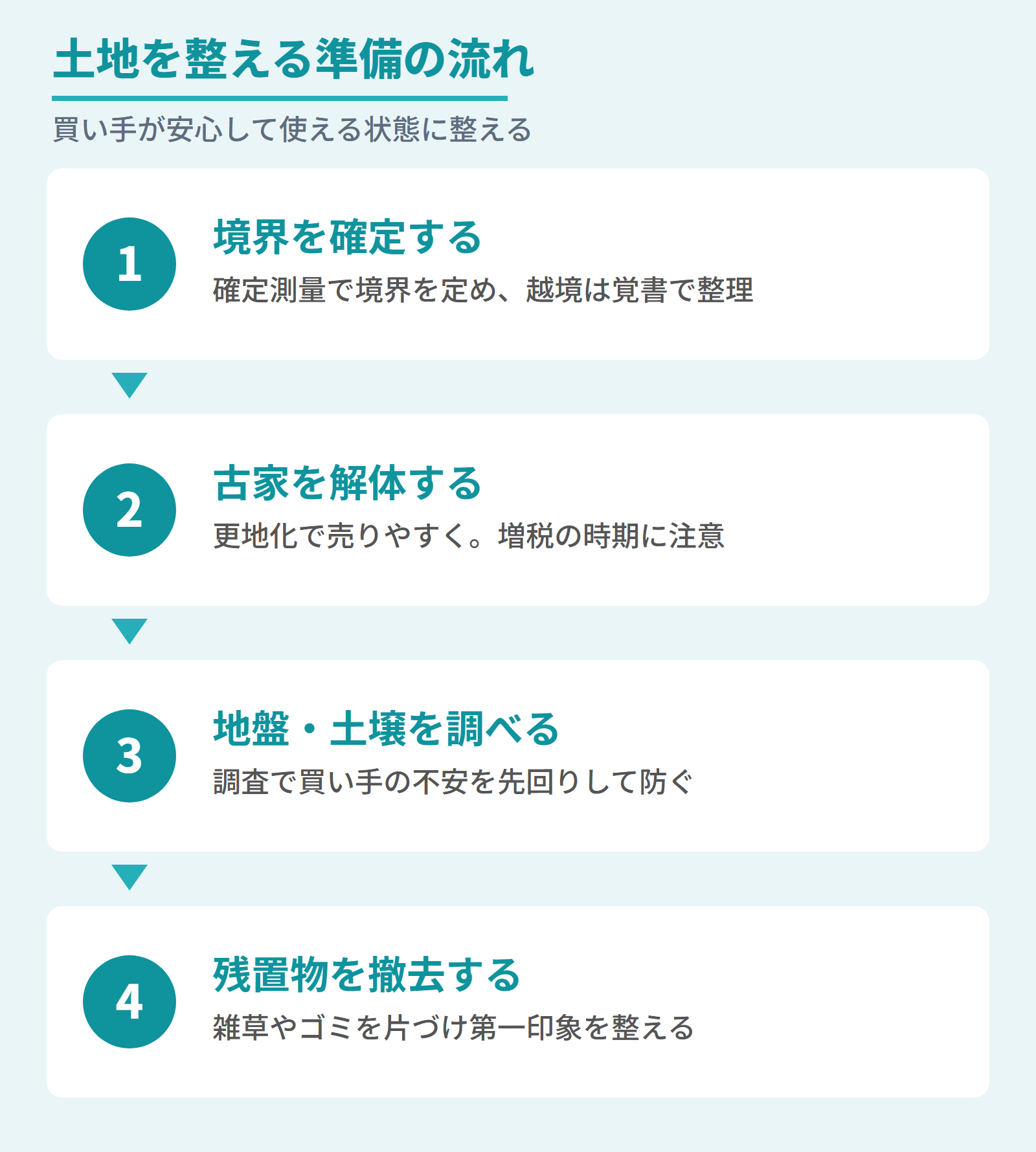 土地を商品として整える準備の流れ（境界確定・解体・地盤調査・残置物撤去）