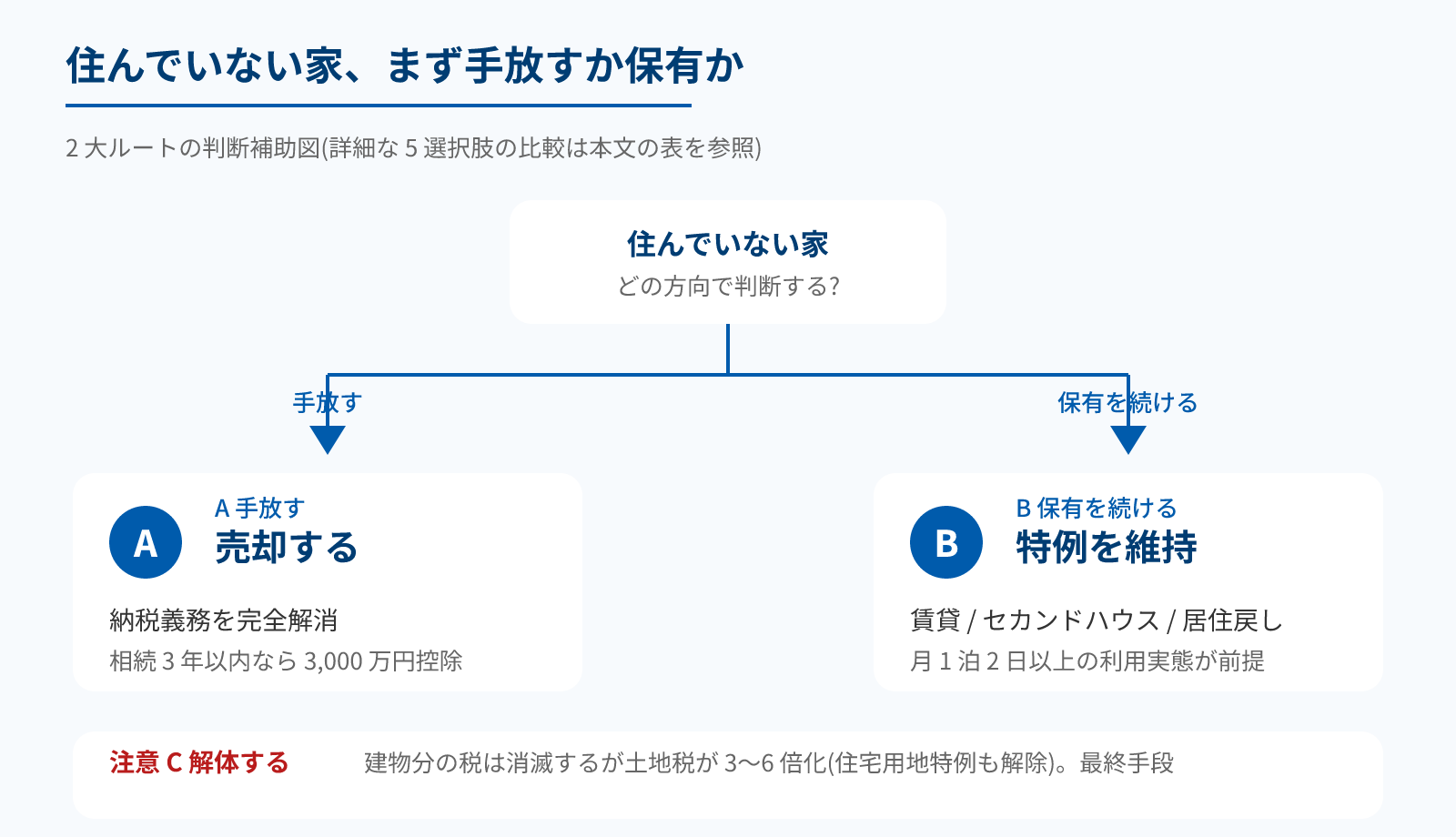 住んでいない家の固定資産税対策 5 選択肢の比較