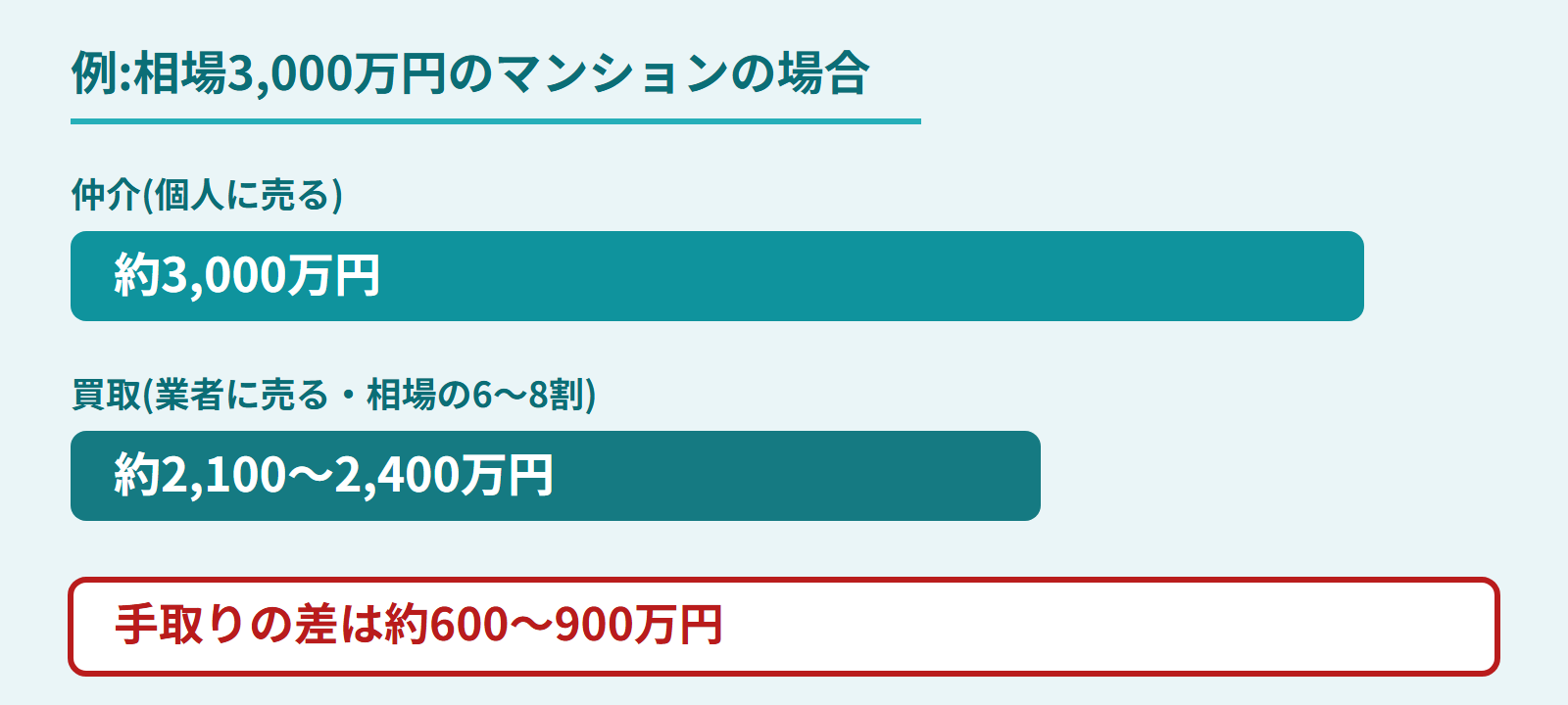 相場3000万円のマンションを仲介と買取で売ったときの手取り差の例を示す図