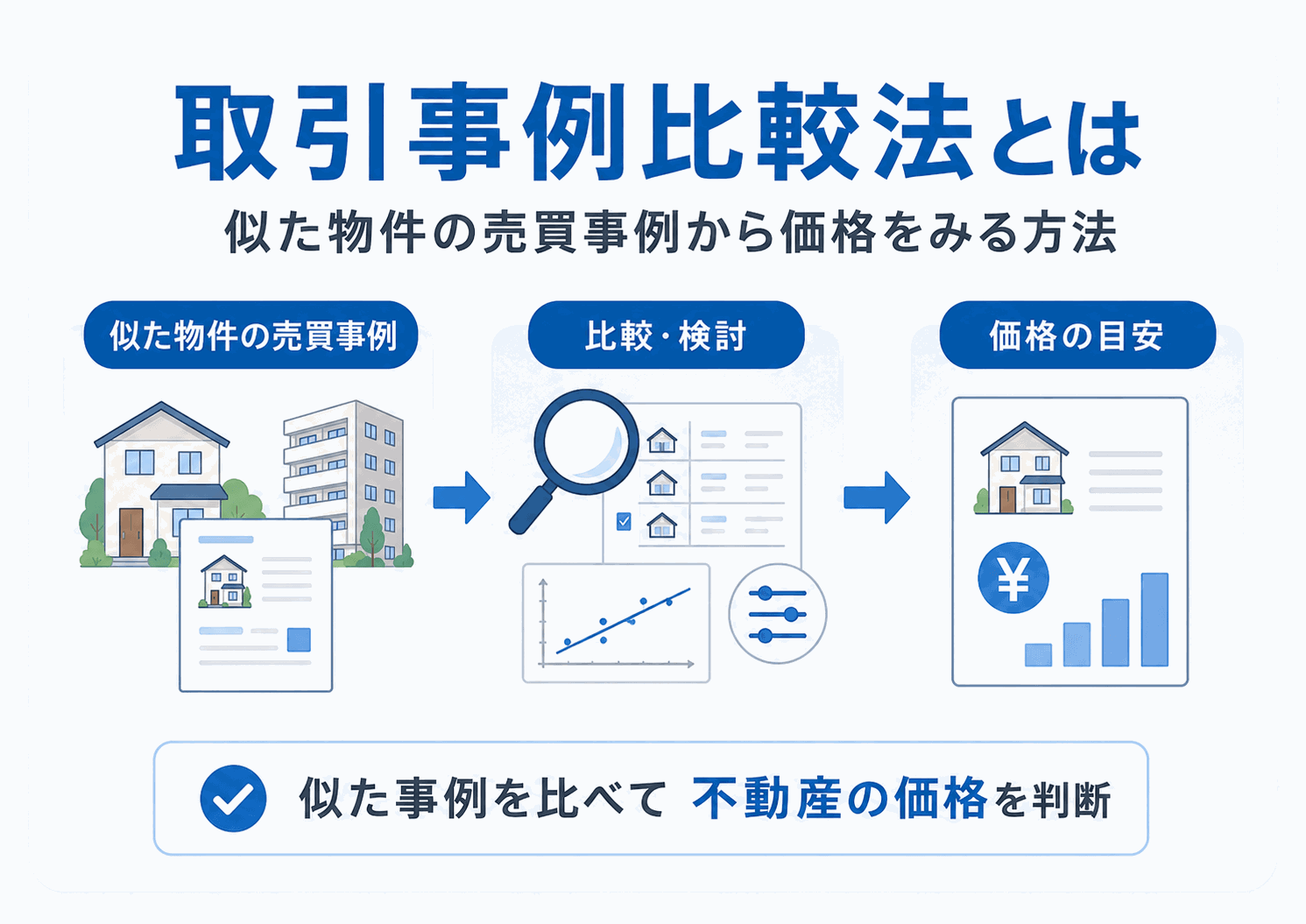 取引事例比較法の概念図