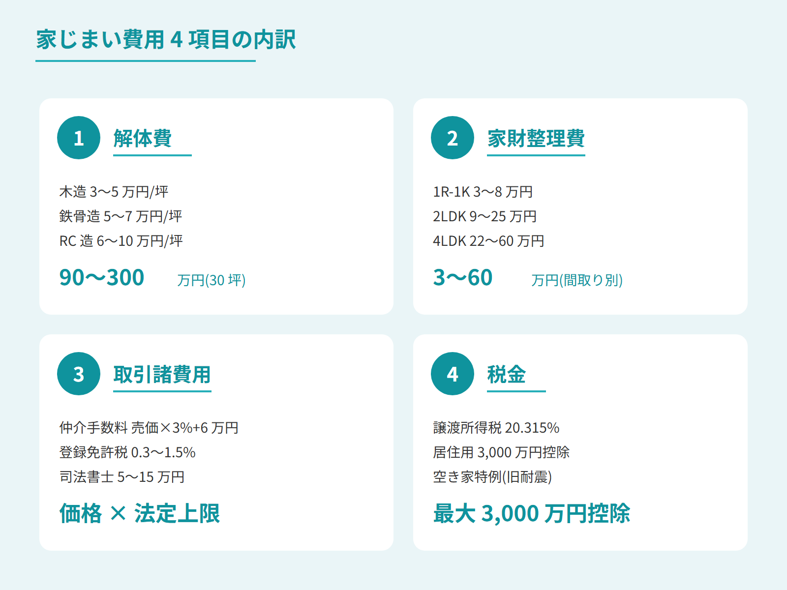 家じまい費用4項目内訳(解体費・家財整理費・取引諸費用・税金)