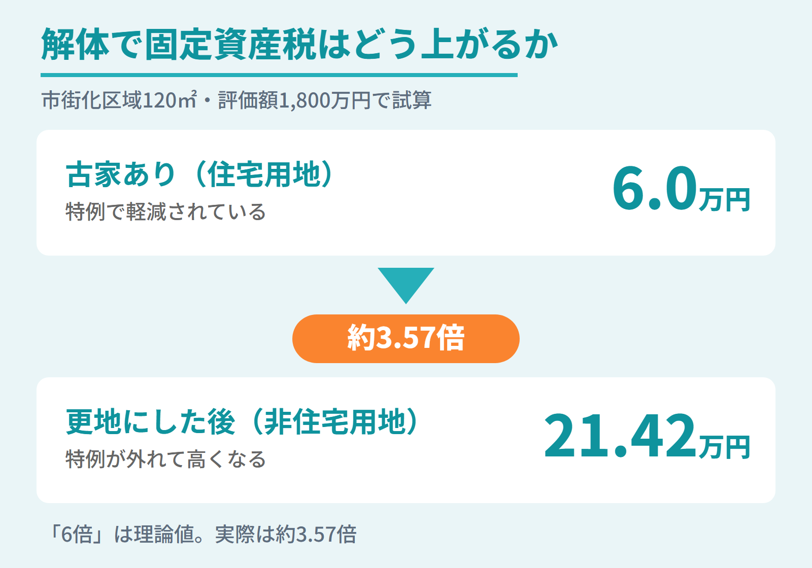 古家の解体で固定資産税が約3.57倍に上がることを示した図