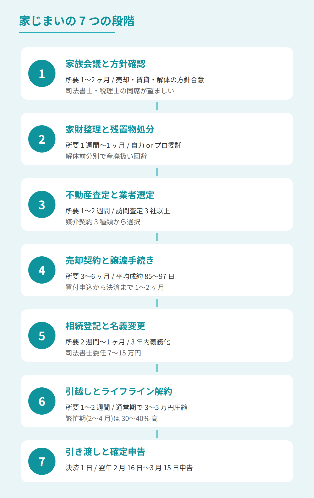 家じまい7ステップフロー(方針確認 → 確定申告)