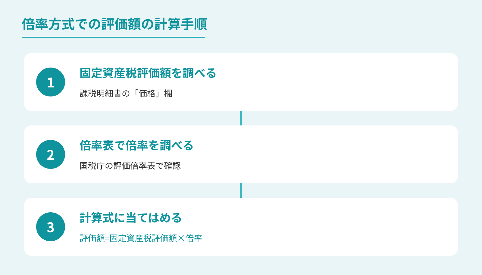倍率方式で評価額を計算する手順