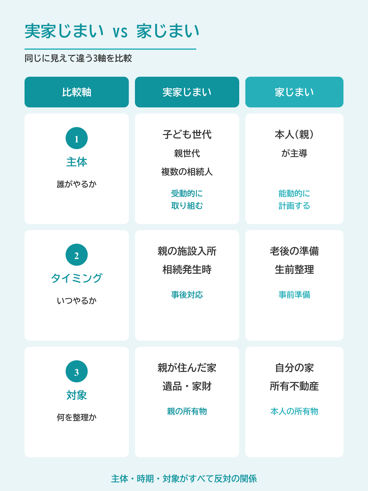 実家じまい と 家じまい の違い