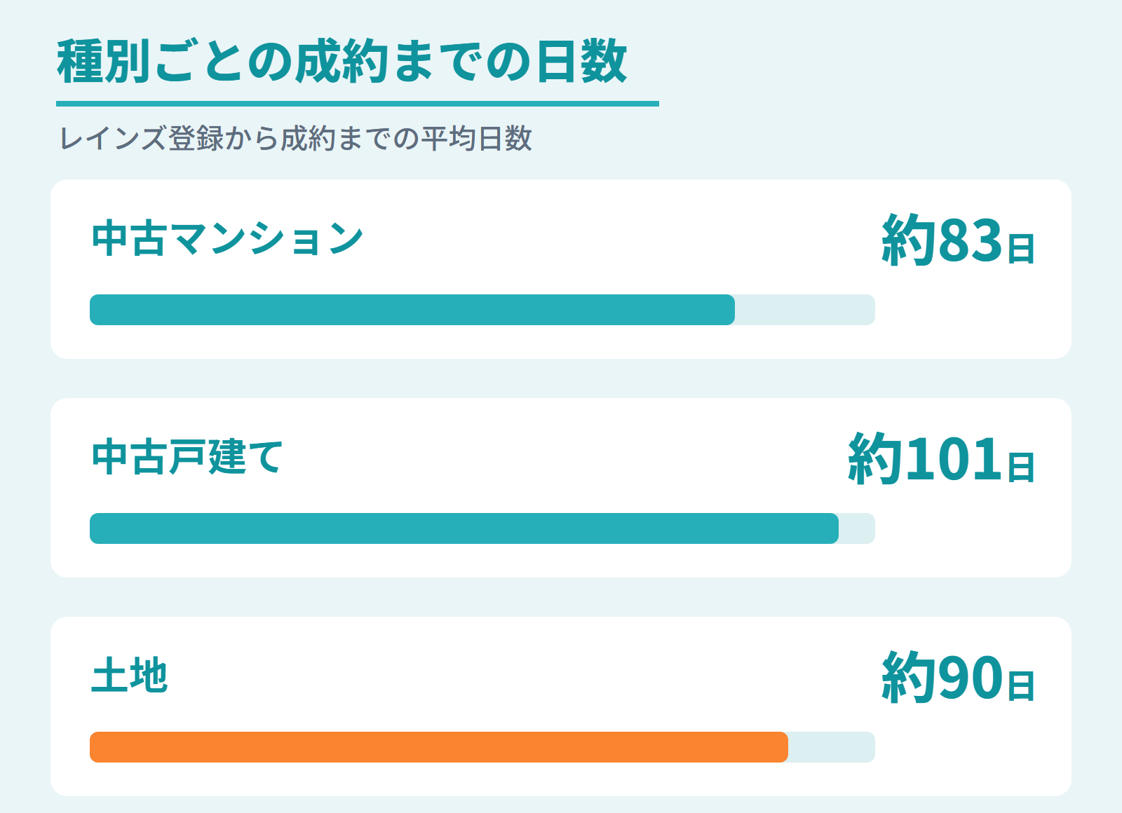 種別ごとの成約までの平均日数（土地が最も長い）