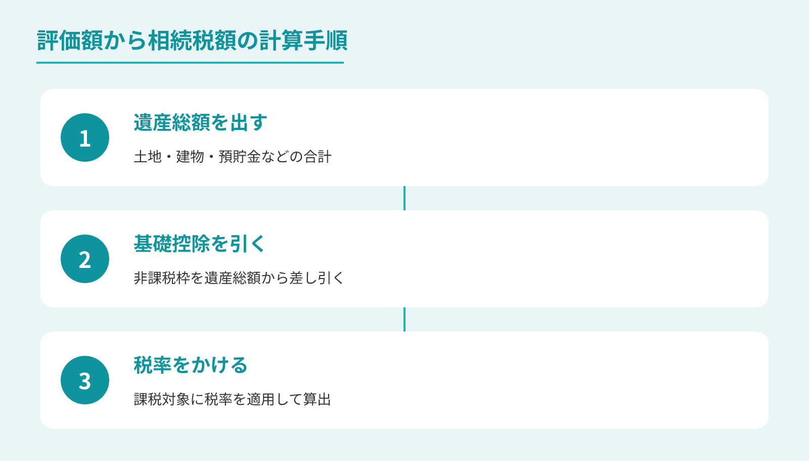 評価額から相続税額を計算する手順