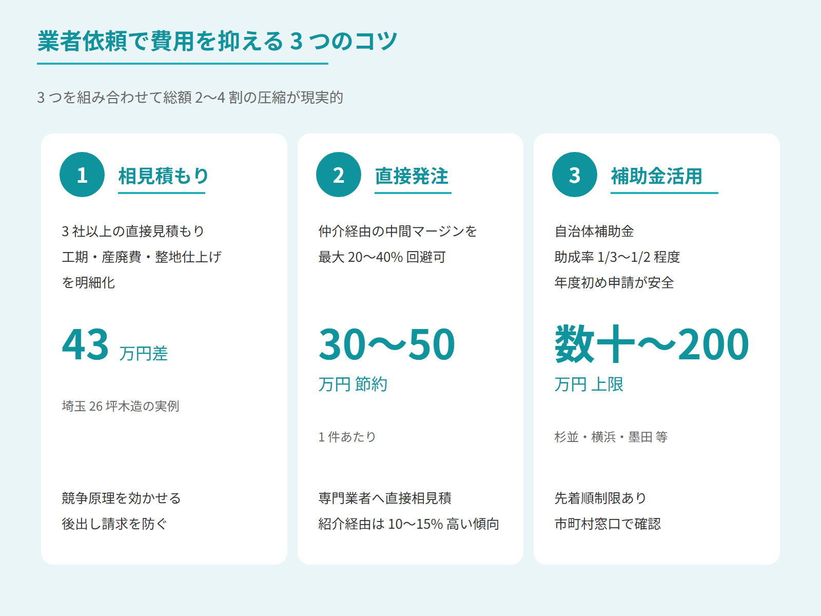 費用節約3つのコツ(相見積もり・直接依頼・補助金)