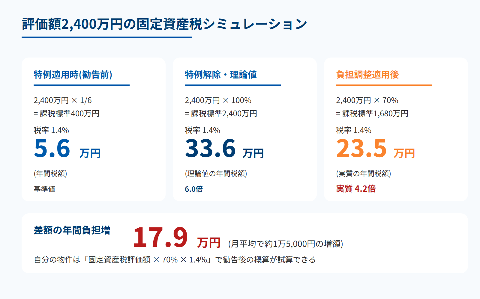 評価額2,400万円の固定資産税シミュレーション(4.2倍化)