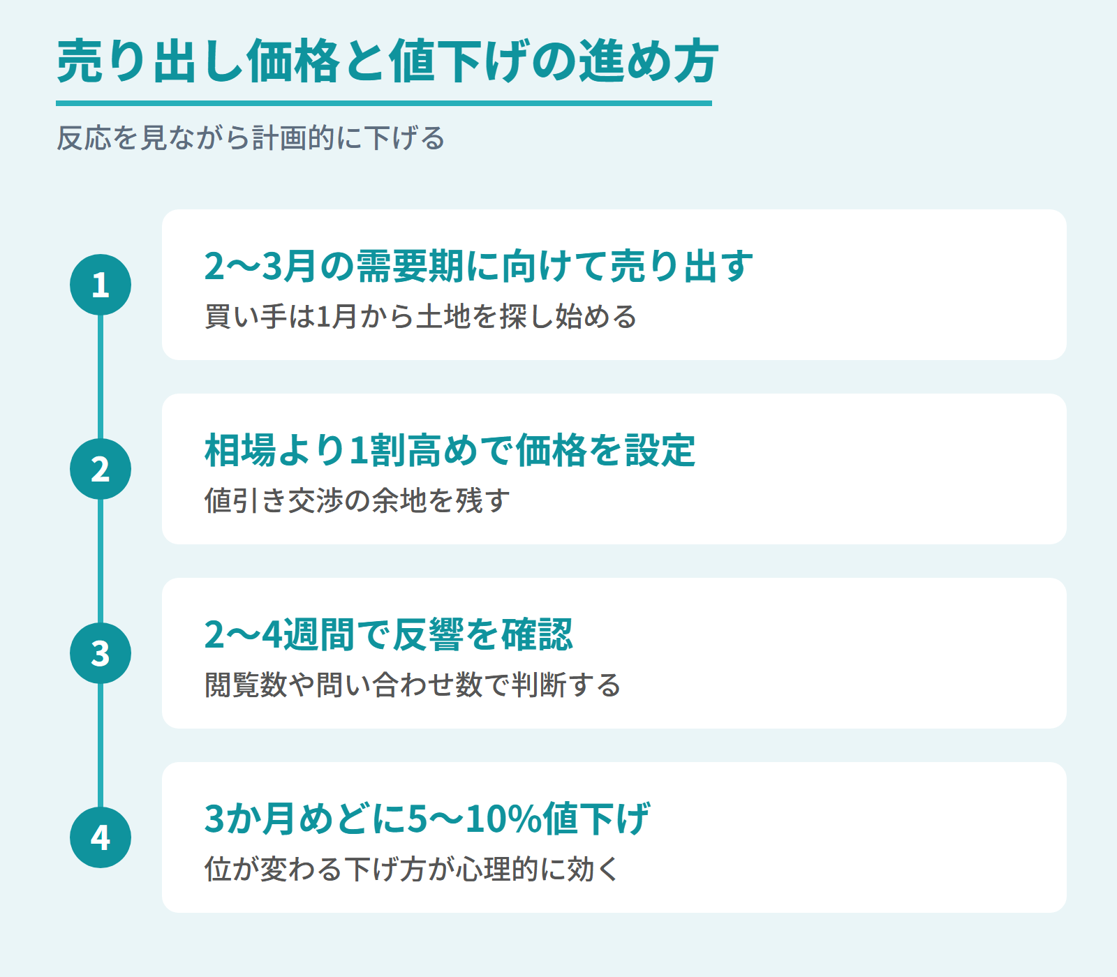 売り出し価格の設定と値下げの進め方のタイムライン