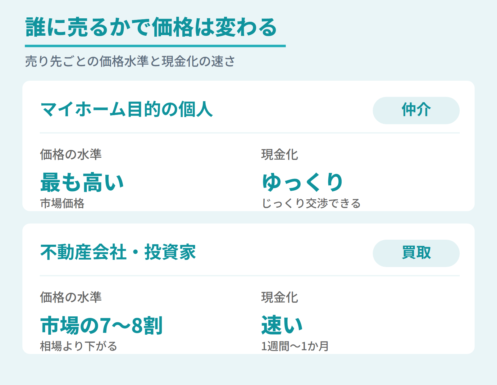 売り先による価格水準と現金化の速さの違い（仲介と買取）