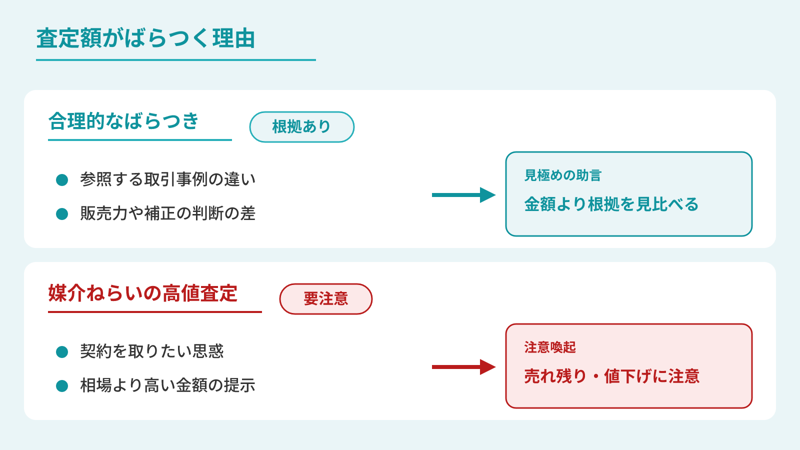 家の査定額が会社によってばらつく2つの理由を示す図